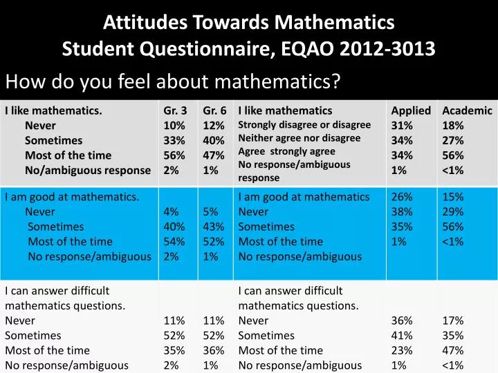 attitudes towards mathematics student questionnaire eqao 2012 3013