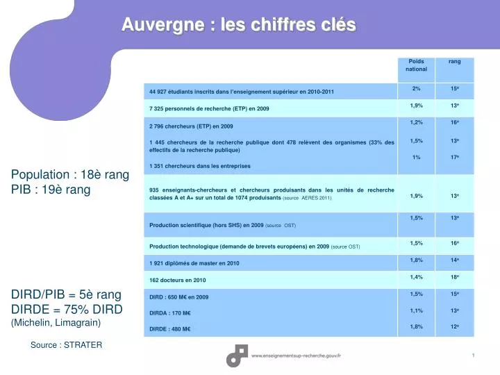 auvergne les chiffres cl s