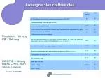 Auvergne : les chiffres clés - slide 1