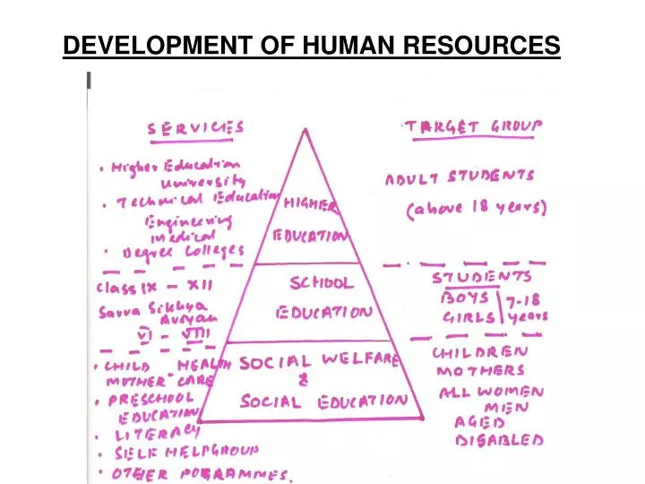 development of human resources