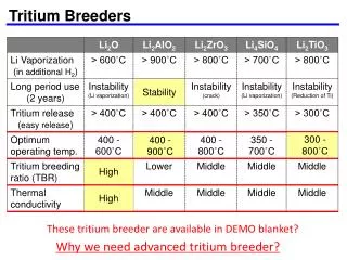 Tritium Breeders