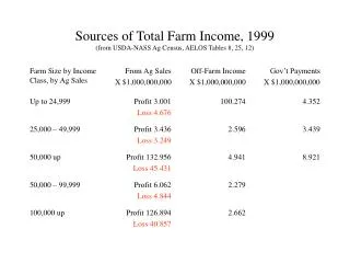 Sources of Total Farm Income, 1999 (from USDA-NASS Ag Census, AELOS Tables 8, 25, 12)