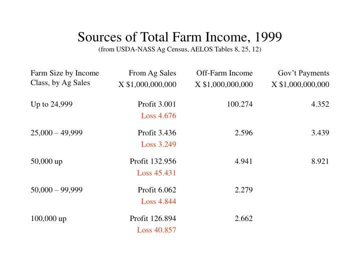 sources of total farm income 1999 from usda nass ag census aelos tables 8 25 12