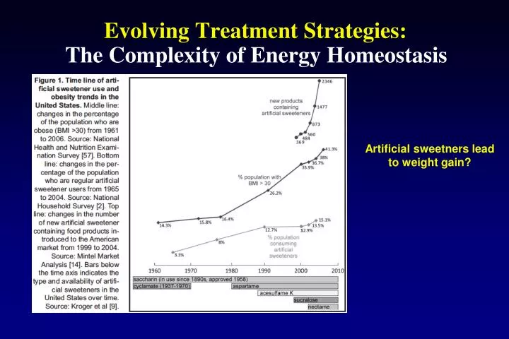 evolving treatment strategies the complexity of energy homeostasis
