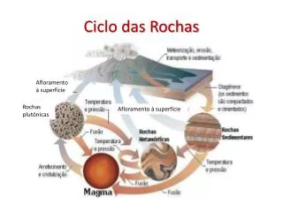 ciclo das rochas