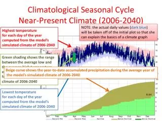 Climatological Seasonal Cycle Near-Present Climate (2006-2040)