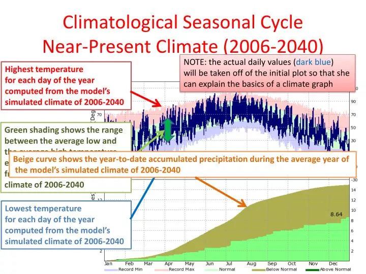 climatological seasonal cycle near present climate 2006 2040