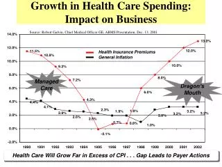 Growth in Health Care Spending: Impact on Business