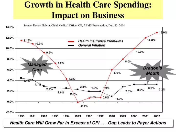 growth in health care spending impact on business
