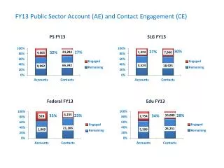 FY13 Public Sector Account (AE) and Contact Engagement (CE)