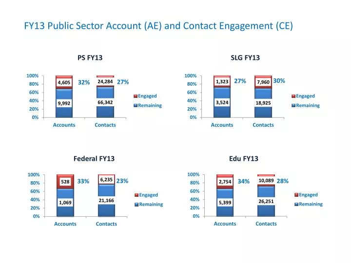 fy13 public sector account ae and contact engagement ce