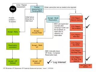 Further assessment or Pending BEO