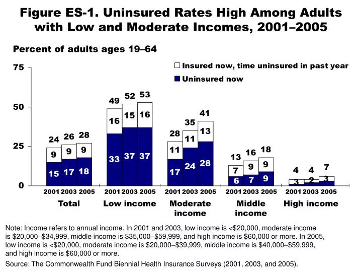 figure es 1 uninsured rates high among adults with low and moderate incomes 2001 2005
