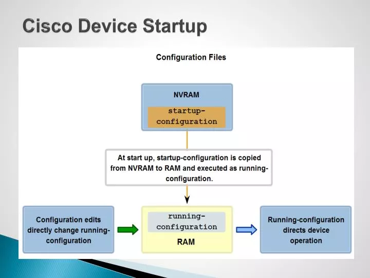 cisco device startup