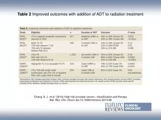 Table 2 Improved outcomes with addition of ADT to radiation treatment