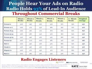 People Hear Your Ads on Radio