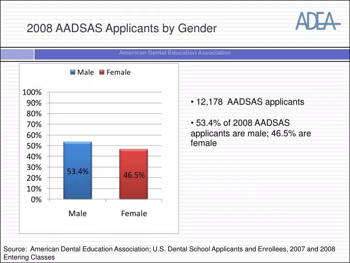 2008 aadsas applicants by gender
