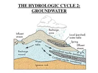 THE HYDROLOGIC CYCLE 2: GROUNDWATER