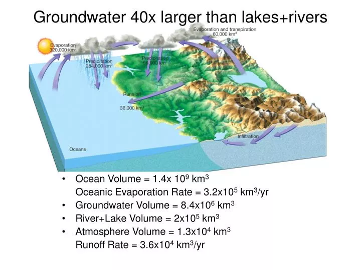 groundwater 40x larger than lakes rivers