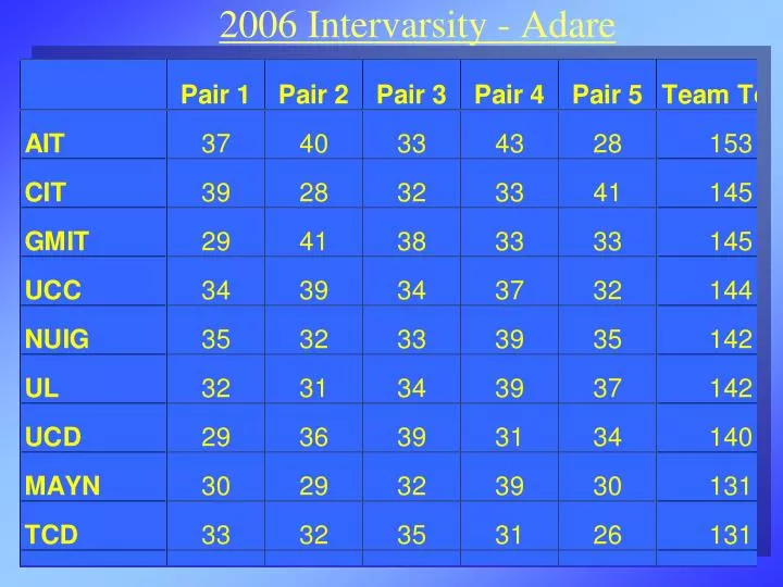 2006 intervarsity adare