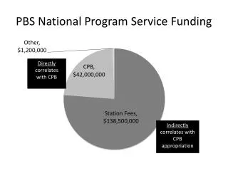 PBS National Program Service Funding