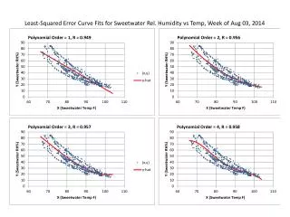 Least-Squared Error Curve Fits for Sweetwater Rel. Humidity vs Temp, Week of Aug 03, 2014