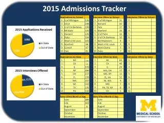 2015 Admissions Tracker