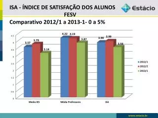 isa ndice de satisfa o dos alunos fesv comparativo 2012 1 a 2013 1 0 a 5