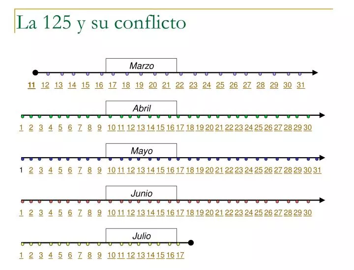 la 125 y su conflicto