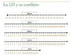 La 125 y su conflicto - slide 1