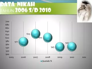 data nikah tahun 2006 s d 2010