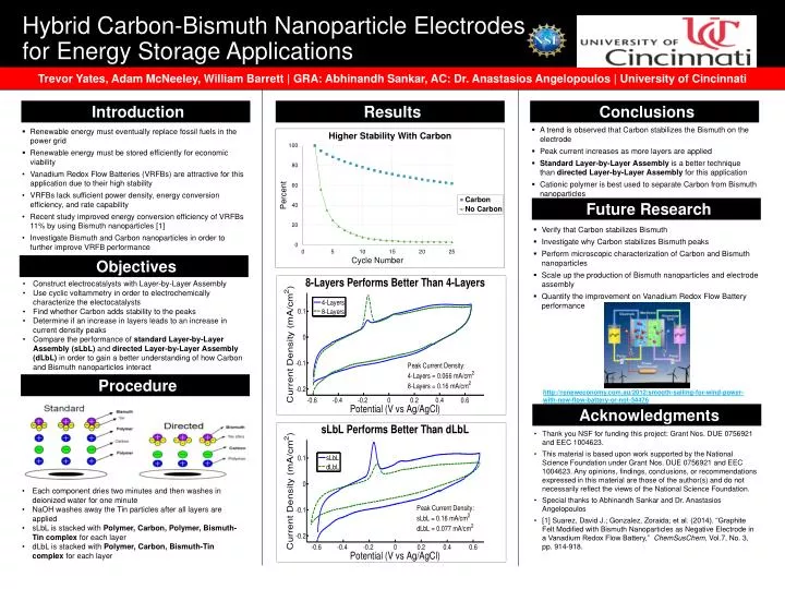 hybrid carbon bismuth nanoparticle electrodes for energy storage applications