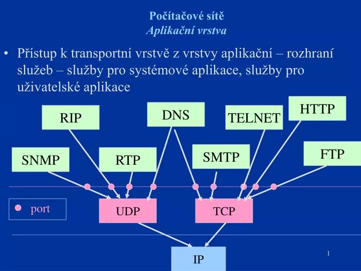 po ta ov s t aplika n vrstva