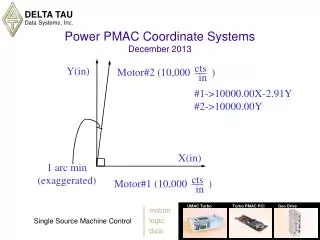 Power PMAC Coordinate Systems December 2013