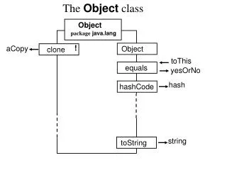 The Object class
