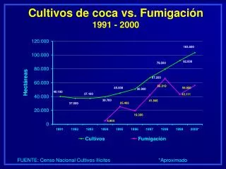 cultivos de coca vs fumigaci n 1991 2000