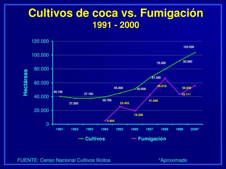 cultivos de coca vs fumigaci n 1991 2000
