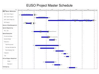 EUSO Project Master Schedule