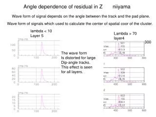 Angle dependence of residual in Z niiyama