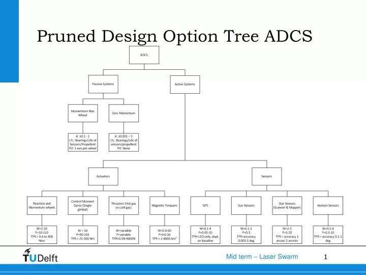 pruned design option tree adcs