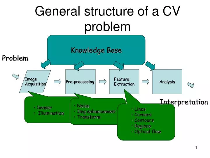 general structure of a cv problem