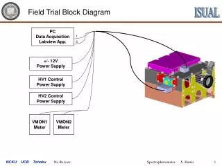 Field Trial Block Diagram