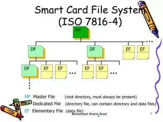 Smart Card File System (ISO 7816-4)