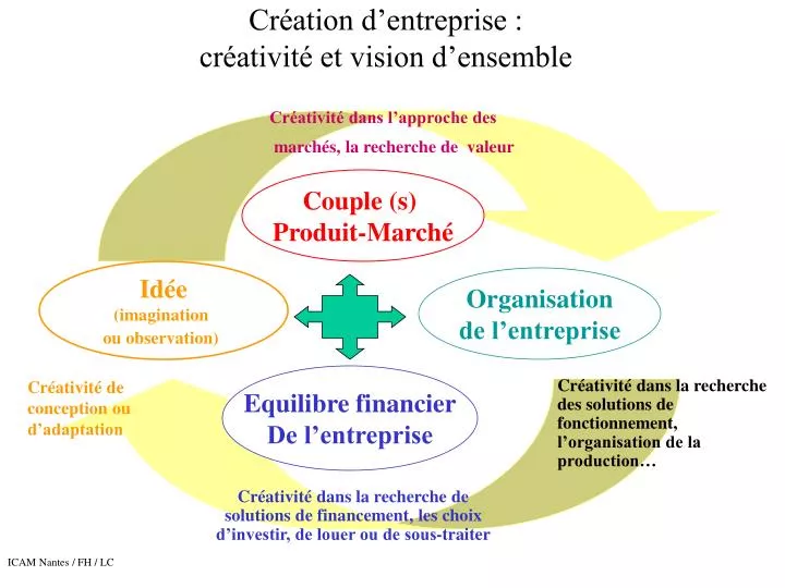 cr ation d entreprise cr ativit et vision d ensemble