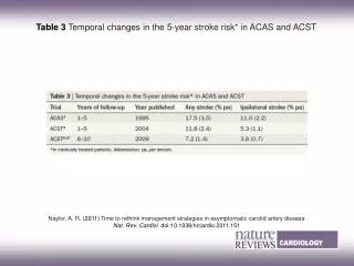 Table 3 Temporal changes in the 5 ? year stroke risk* in ACAS and ACST