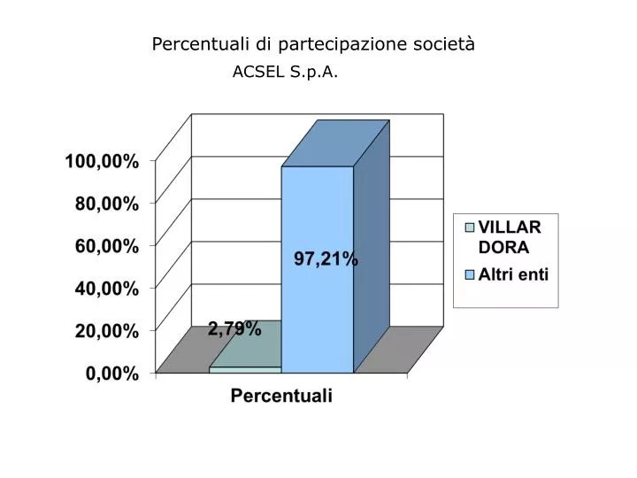 percentuali di partecipazione societ