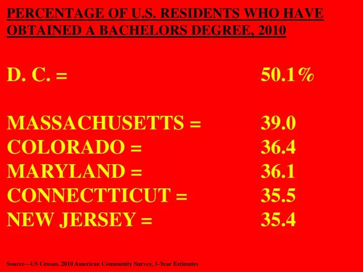 percentage of u s residents who have obtained a bachelors degree 2010