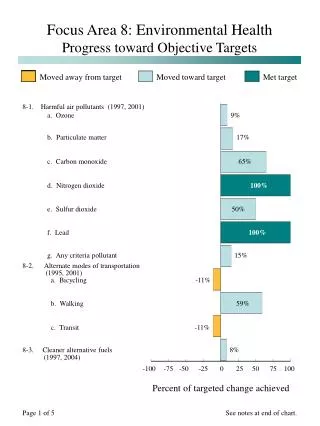 8-1. Harmful air pollutants (1997, 2001)