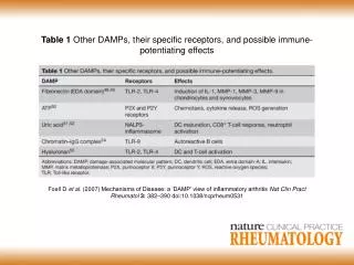 Table 1 Other DAMPs, their specific receptors, and possible immune-potentiating effects