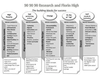 90 90 90 Research and Florin High